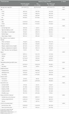 Long COVID awareness and receipt of medical care: a survey among populations at risk for disparities